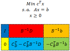 forma estándar programación lineal